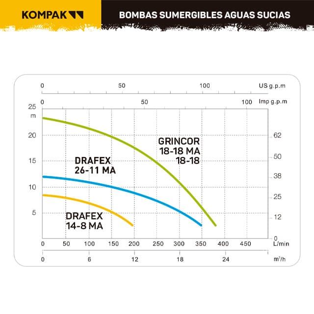 Bomba Sumergible KOMPAK Drafex26-11MA - Imagen 3