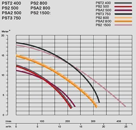 Bomba Sumergible WACKER NEUSON PS2 400 - Imagen 5